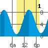 Spruce Island tide chart for Tuesday, October 1, 2024