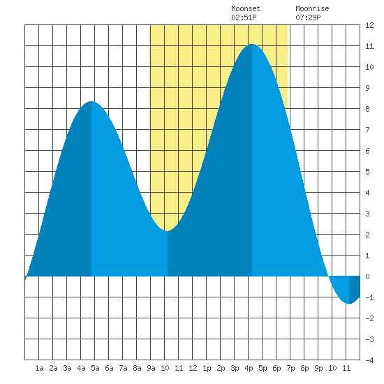 Spruce Island tide chart for Sunday, October 20, 2024