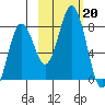 Spruce Island tide chart for Sunday, October 20, 2024