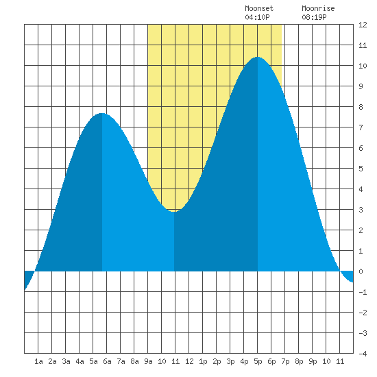 Spruce Island tide chart for Monday, October 21, 2024