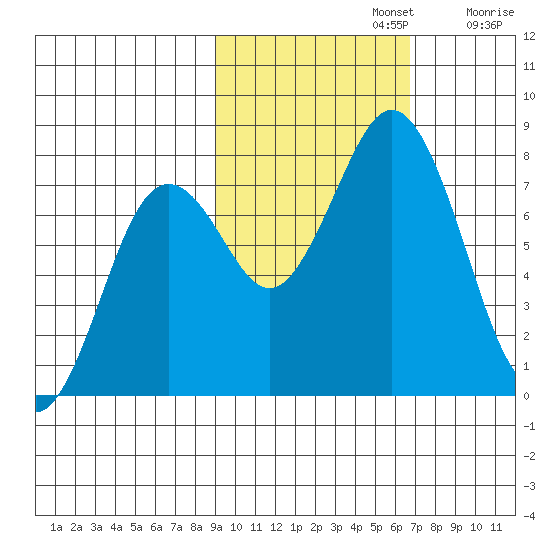 Spruce Island tide chart for Tuesday, October 22, 2024