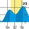 Spruce Island tide chart for Wednesday, October 23, 2024