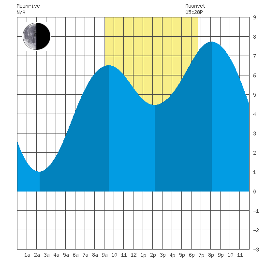Spruce Island tide chart for Thursday, October 24, 2024
