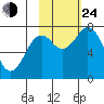 Spruce Island tide chart for Thursday, October 24, 2024
