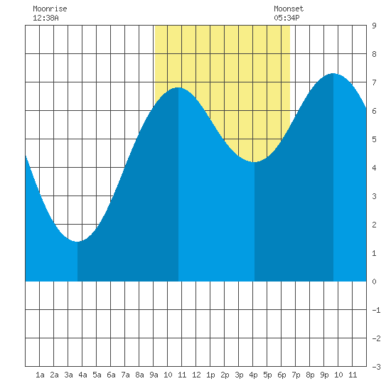 Spruce Island tide chart for Friday, October 25, 2024