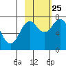 Spruce Island tide chart for Friday, October 25, 2024