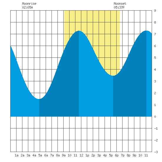 Spruce Island tide chart for Saturday, October 26, 2024