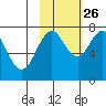 Spruce Island tide chart for Saturday, October 26, 2024