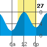 Spruce Island tide chart for Sunday, October 27, 2024
