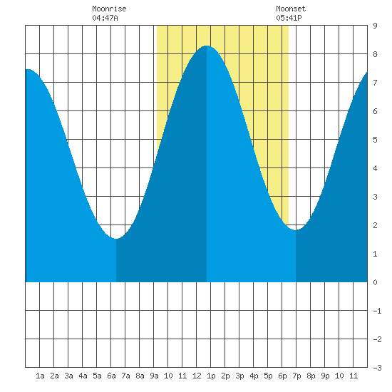 Spruce Island tide chart for Monday, October 28, 2024