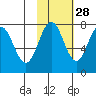 Spruce Island tide chart for Monday, October 28, 2024