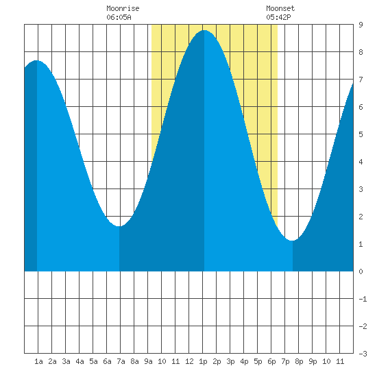 Spruce Island tide chart for Tuesday, October 29, 2024