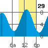 Spruce Island tide chart for Tuesday, October 29, 2024