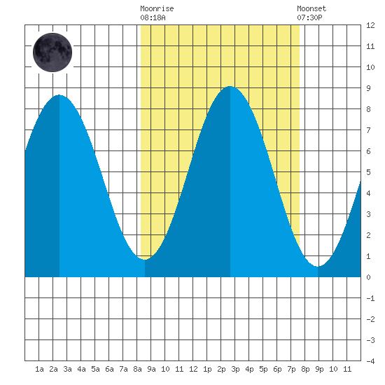 Spruce Island tide chart for Wednesday, October 2, 2024