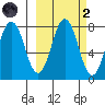Spruce Island tide chart for Wednesday, October 2, 2024