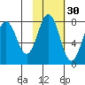 Spruce Island tide chart for Wednesday, October 30, 2024