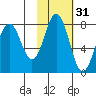 Spruce Island tide chart for Thursday, October 31, 2024