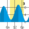 Spruce Island tide chart for Thursday, October 3, 2024