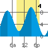 Spruce Island tide chart for Friday, October 4, 2024