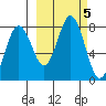 Spruce Island tide chart for Saturday, October 5, 2024