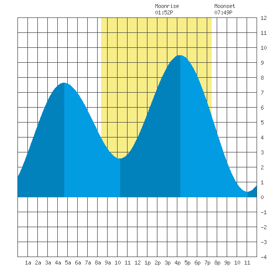 Spruce Island tide chart for Sunday, October 6, 2024