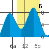 Spruce Island tide chart for Sunday, October 6, 2024