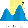 Spruce Island tide chart for Monday, October 7, 2024