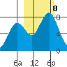 Spruce Island tide chart for Tuesday, October 8, 2024