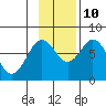 Spruce Island tide chart for Sunday, November 10, 2024