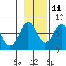 Spruce Island tide chart for Monday, November 11, 2024
