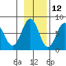 Spruce Island tide chart for Tuesday, November 12, 2024