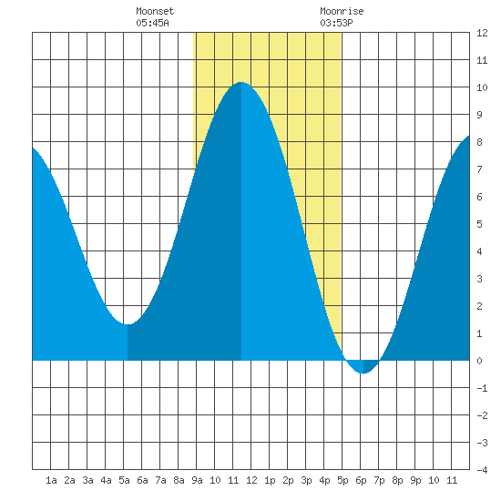 Spruce Island tide chart for Wednesday, November 13, 2024