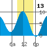 Spruce Island tide chart for Wednesday, November 13, 2024