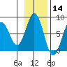 Spruce Island tide chart for Thursday, November 14, 2024
