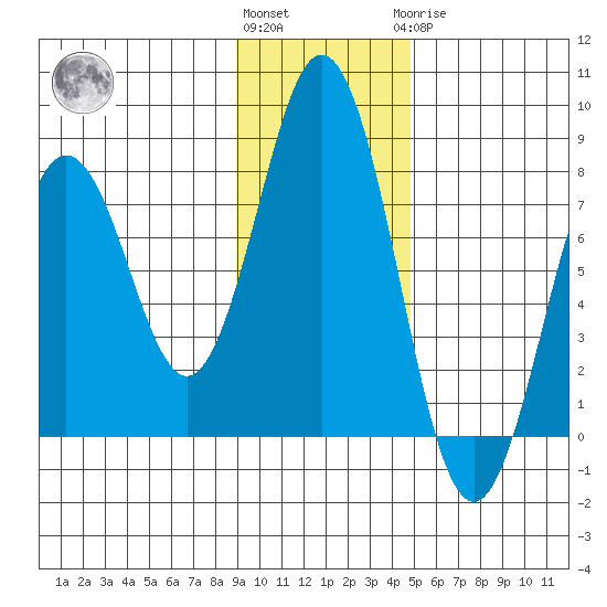 Spruce Island tide chart for Friday, November 15, 2024