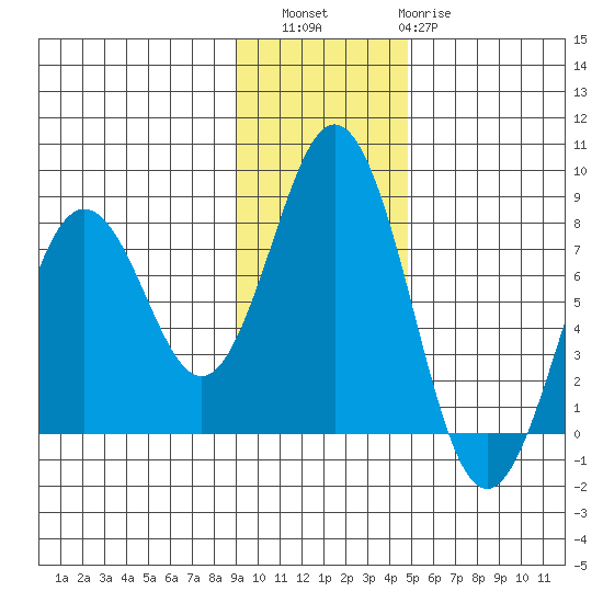 Spruce Island tide chart for Saturday, November 16, 2024
