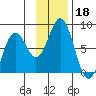 Spruce Island tide chart for Monday, November 18, 2024