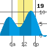 Spruce Island tide chart for Tuesday, November 19, 2024