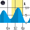 Spruce Island tide chart for Friday, November 1, 2024