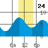 Spruce Island tide chart for Sunday, November 24, 2024