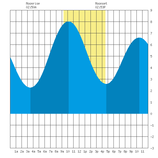 Spruce Island tide chart for Monday, November 25, 2024