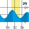 Spruce Island tide chart for Monday, November 25, 2024