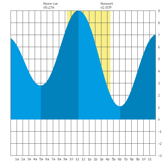 Spruce Island tide chart for Wednesday, November 27, 2024