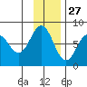 Spruce Island tide chart for Wednesday, November 27, 2024