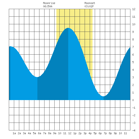 Spruce Island tide chart for Thursday, November 28, 2024