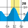 Spruce Island tide chart for Thursday, November 28, 2024