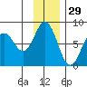 Spruce Island tide chart for Friday, November 29, 2024