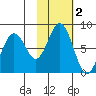 Spruce Island tide chart for Saturday, November 2, 2024