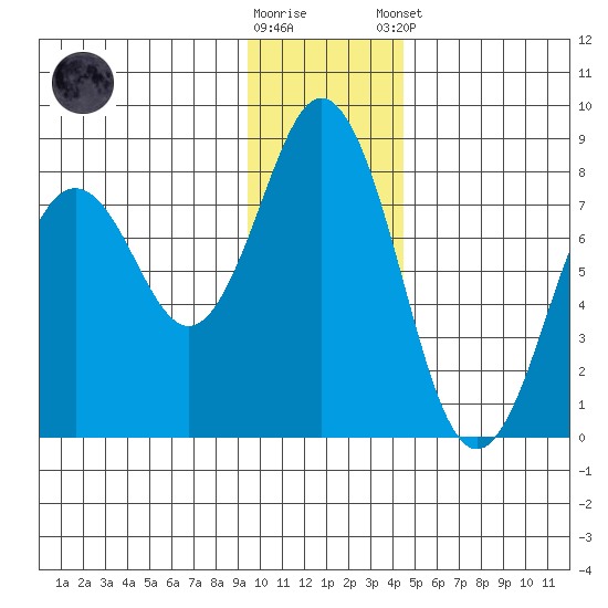 Spruce Island tide chart for Saturday, November 30, 2024