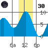 Spruce Island tide chart for Saturday, November 30, 2024